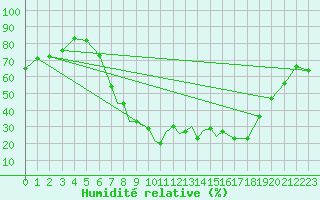 Courbe de l'humidit relative pour Casement Aerodrome
