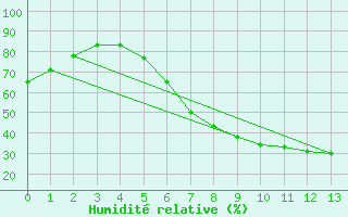 Courbe de l'humidit relative pour Dragasani