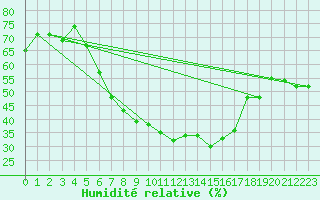 Courbe de l'humidit relative pour Karvia Alkkia