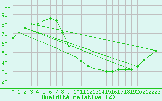 Courbe de l'humidit relative pour Le Luc - Cannet des Maures (83)