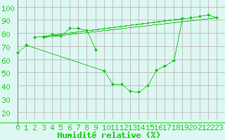 Courbe de l'humidit relative pour Combs-la-Ville (77)