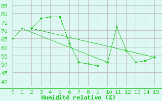 Courbe de l'humidit relative pour Jena (Sternwarte)