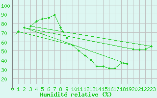 Courbe de l'humidit relative pour Bourg-Saint-Maurice (73)