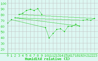 Courbe de l'humidit relative pour Les Pennes-Mirabeau (13)