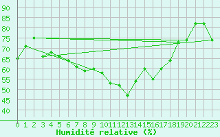 Courbe de l'humidit relative pour Lahr (All)