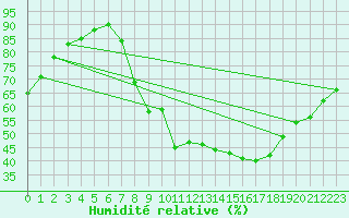 Courbe de l'humidit relative pour Glasgow (UK)