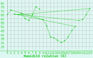 Courbe de l'humidit relative pour Sotillo de la Adrada