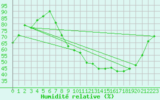 Courbe de l'humidit relative pour Belfort-Dorans (90)