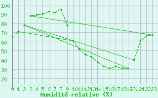 Courbe de l'humidit relative pour Saint-Girons (09)