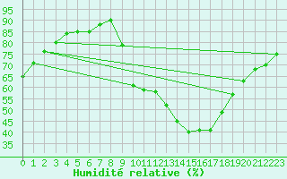 Courbe de l'humidit relative pour Don Benito
