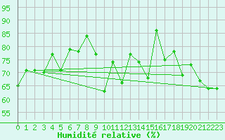 Courbe de l'humidit relative pour Santa Maria, Val Mestair