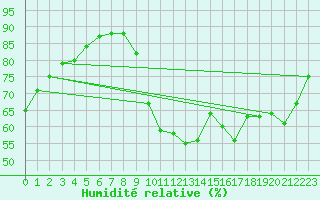 Courbe de l'humidit relative pour La Javie (04)