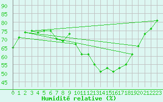 Courbe de l'humidit relative pour Roujan (34)