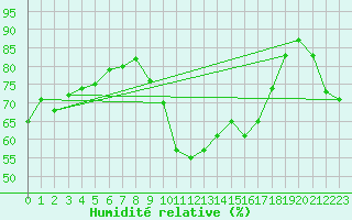 Courbe de l'humidit relative pour Cabestany (66)