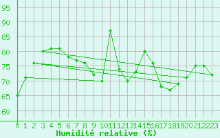 Courbe de l'humidit relative pour De Bilt (PB)