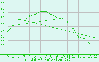 Courbe de l'humidit relative pour Vernouillet (78)