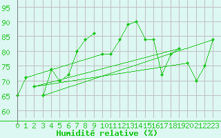Courbe de l'humidit relative pour Biscarrosse (40)