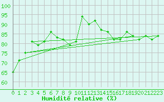 Courbe de l'humidit relative pour La Brvine (Sw)