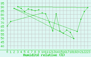 Courbe de l'humidit relative pour Le Puy - Loudes (43)