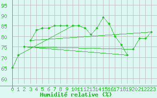 Courbe de l'humidit relative pour Muret (31)