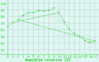 Courbe de l'humidit relative pour Barra