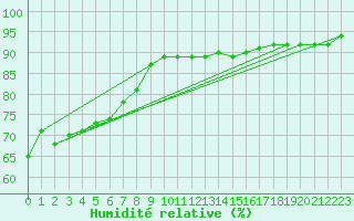 Courbe de l'humidit relative pour Sarzeau (56)