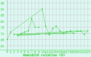 Courbe de l'humidit relative pour Norderney