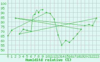 Courbe de l'humidit relative pour Culdrose