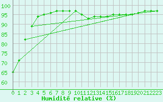 Courbe de l'humidit relative pour Belfort-Dorans (90)
