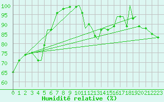 Courbe de l'humidit relative pour Guernesey (UK)