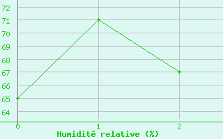 Courbe de l'humidit relative pour Fredrika