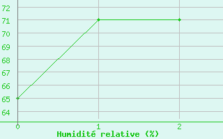 Courbe de l'humidit relative pour Jena (Sternwarte)