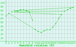 Courbe de l'humidit relative pour Benasque