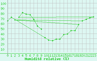 Courbe de l'humidit relative pour Sande-Galleberg