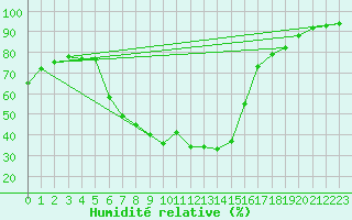 Courbe de l'humidit relative pour Lienz