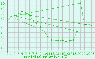 Courbe de l'humidit relative pour San Clemente