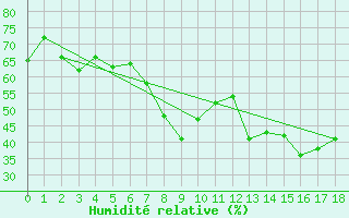 Courbe de l'humidit relative pour Furuneset