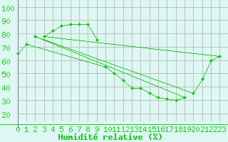 Courbe de l'humidit relative pour Besanon (25)