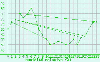 Courbe de l'humidit relative pour Belfort-Dorans (90)