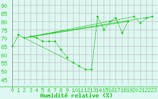 Courbe de l'humidit relative pour Eisenstadt