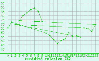 Courbe de l'humidit relative pour Castellbell i el Vilar (Esp)