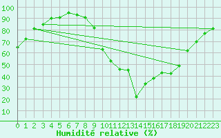 Courbe de l'humidit relative pour Trappes (78)