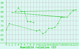 Courbe de l'humidit relative pour Yeovilton