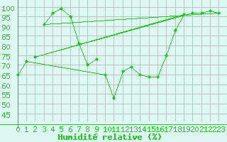 Courbe de l'humidit relative pour Turi