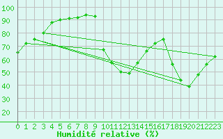 Courbe de l'humidit relative pour Angers-Beaucouz (49)