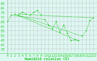 Courbe de l'humidit relative pour Petiville (76)
