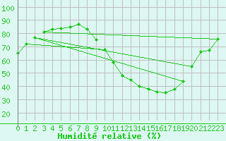 Courbe de l'humidit relative pour Champtercier (04)