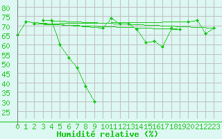 Courbe de l'humidit relative pour Herbault (41)