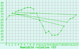 Courbe de l'humidit relative pour Millau (12)