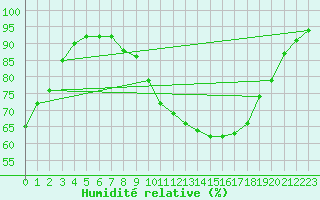 Courbe de l'humidit relative pour Grossenzersdorf